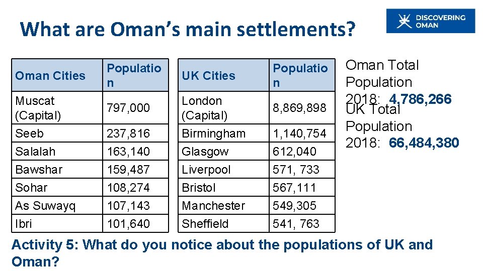 What are Oman’s main settlements? Oman Cities Populatio n UK Cities Populatio n Muscat What are Oman’s main settlements? Oman Cities Populatio n UK Cities Populatio n Muscat