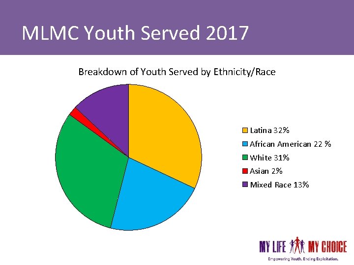 MLMC Youth Served 2017 Breakdown of Youth Served by Ethnicity/Race Latina 32% African American