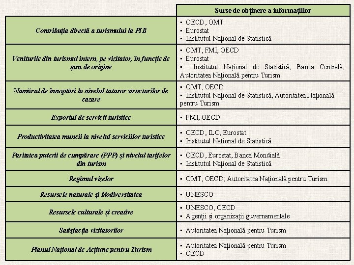 Surse de obținere a informațiilor Contribuția directă a turismului la PIB • OECD, OMT