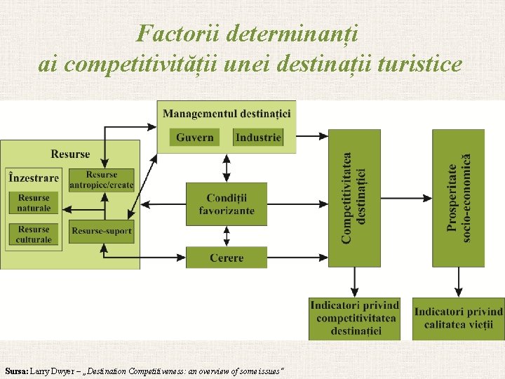 Factorii determinanți ai competitivității unei destinații turistice Sursa: Larry Dwyer – „Destination Competitiveness: an
