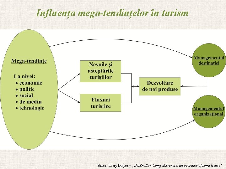 Influența mega-tendințelor în turism Sursa: Larry Dwyer – „Destination Competitiveness: an overview of some