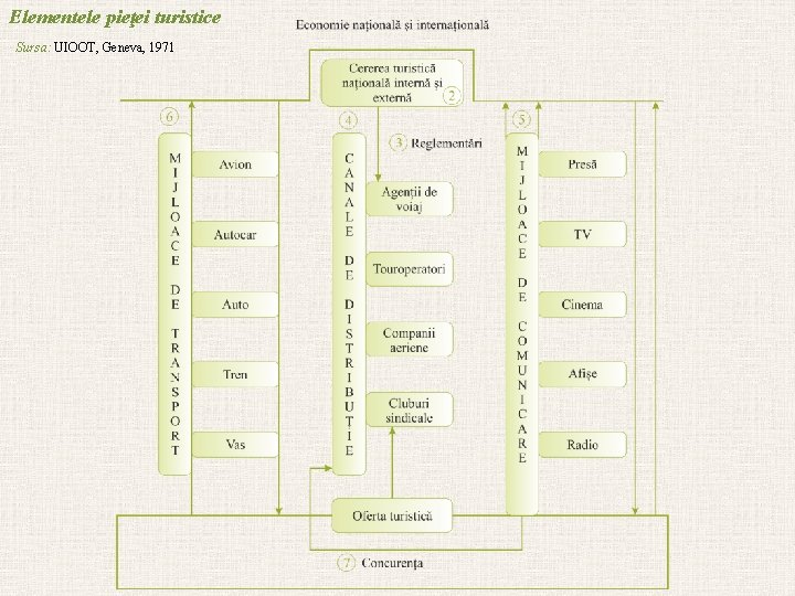 Elementele pieţei turistice Sursa: UIOOT, Geneva, 1971 