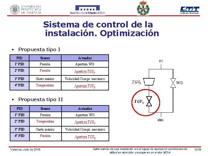 Sistema de control de la instalación. Optimización § Propuesta tipo I PID Sensor Actuador