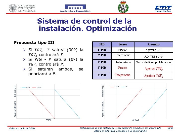 Sistema de control de la instalación. Optimización Valencia, Julio de 2016 PID Sensor Actuador