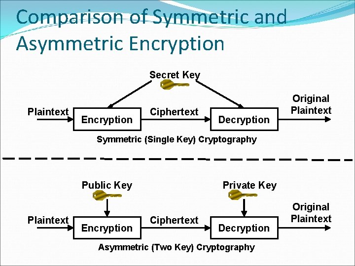 Comparison of Symmetric and Asymmetric Encryption Secret Key Plaintext Encryption Ciphertext Decryption Original Plaintext Comparison of Symmetric and Asymmetric Encryption Secret Key Plaintext Encryption Ciphertext Decryption Original Plaintext