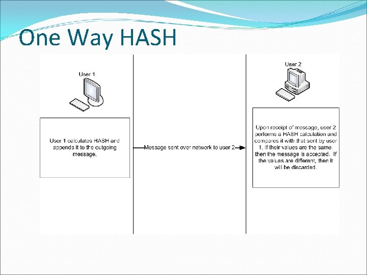 One Way HASH One Way HASH