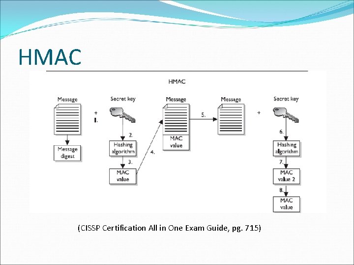 HMAC (CISSP Certification All in One Exam Guide, pg. 715) HMAC (CISSP Certification All in One Exam Guide, pg. 715)