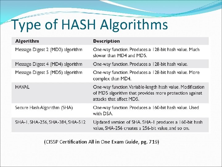 Type of HASH Algorithms (CISSP Certification All in One Exam Guide, pg. 719) Type of HASH Algorithms (CISSP Certification All in One Exam Guide, pg. 719)