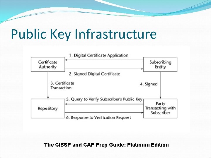 Public Key Infrastructure The CISSP and CAP Prep Guide: Platinum Edition Public Key Infrastructure The CISSP and CAP Prep Guide: Platinum Edition