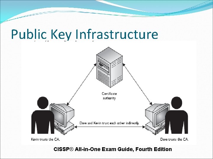 Public Key Infrastructure CISSP® All-in-One Exam Guide, Fourth Edition Public Key Infrastructure CISSP® All-in-One Exam Guide, Fourth Edition