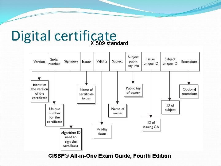 Digital certificate X. 509 standard CISSP® All-in-One Exam Guide, Fourth Edition Digital certificate X. 509 standard CISSP® All-in-One Exam Guide, Fourth Edition