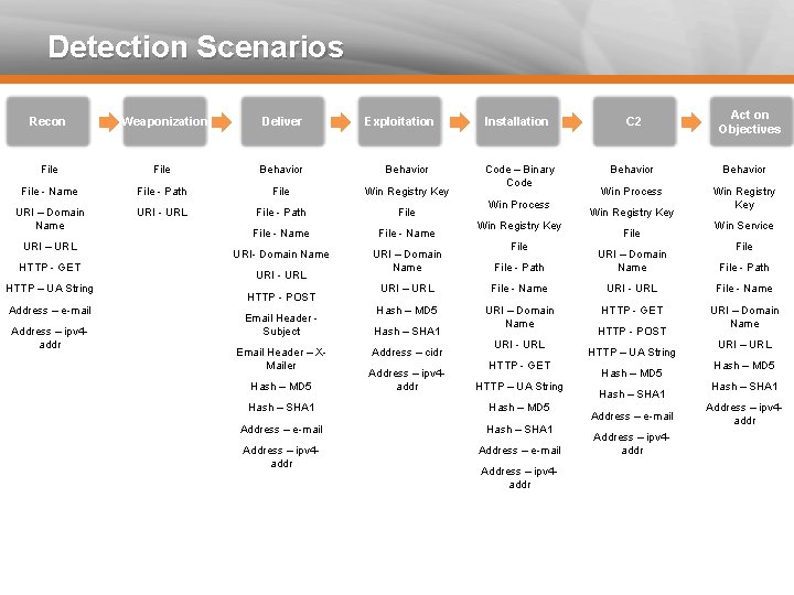 Detection Scenarios Recon Weaponization Deliver File Behavior File - Name File - Path File
