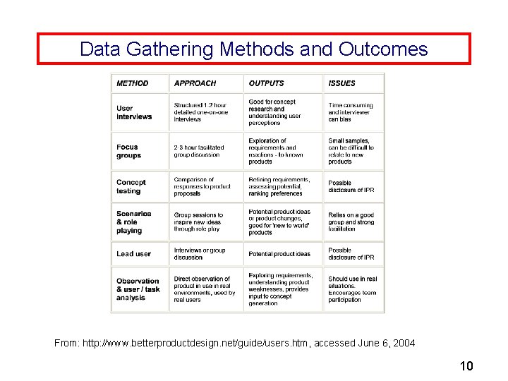 Data Gathering Methods and Outcomes From: http: //www. betterproductdesign. net/guide/users. htm, accessed June 6,