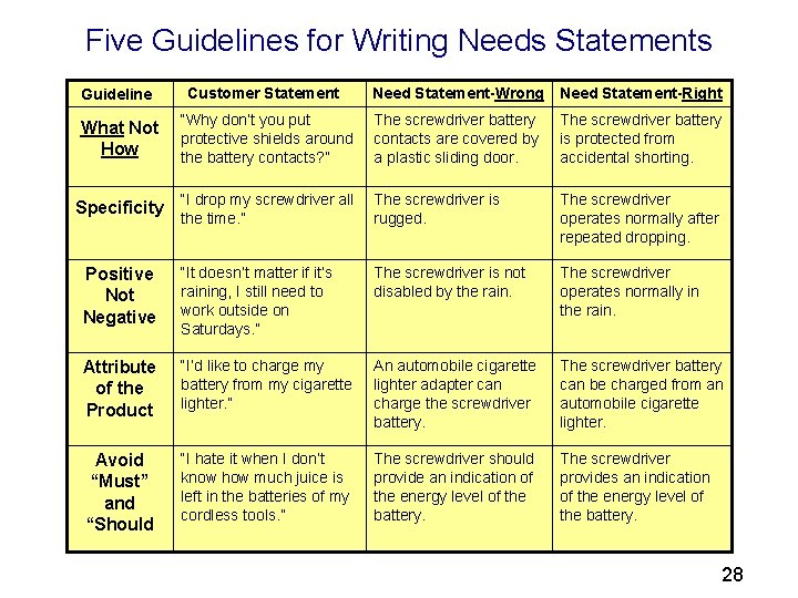 Five Guidelines for Writing Needs Statements Guideline Customer Statement Need Statement-Wrong Need Statement-Right What