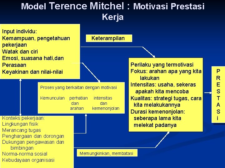 Model Terence Mitchel : Motivasi Prestasi Kerja Input individu: Kemampuan, pengetahuan pekerjaan Watak dan