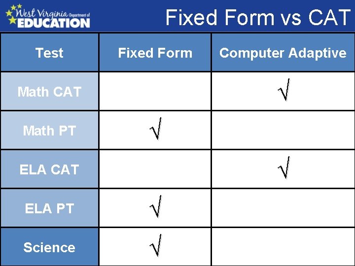 Fixed Form vs CAT Test Fixed Form √ Math CAT Math PT Computer Adaptive