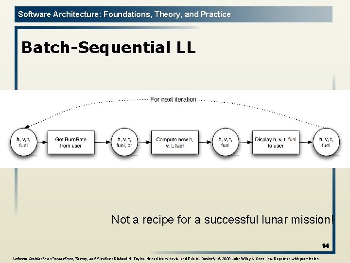Software Architecture: Foundations, Theory, and Practice Batch-Sequential LL Not a recipe for a successful