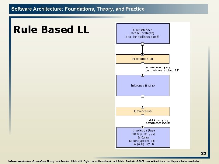 Software Architecture: Foundations, Theory, and Practice Rule Based LL 23 Software Architecture: Foundations, Theory,