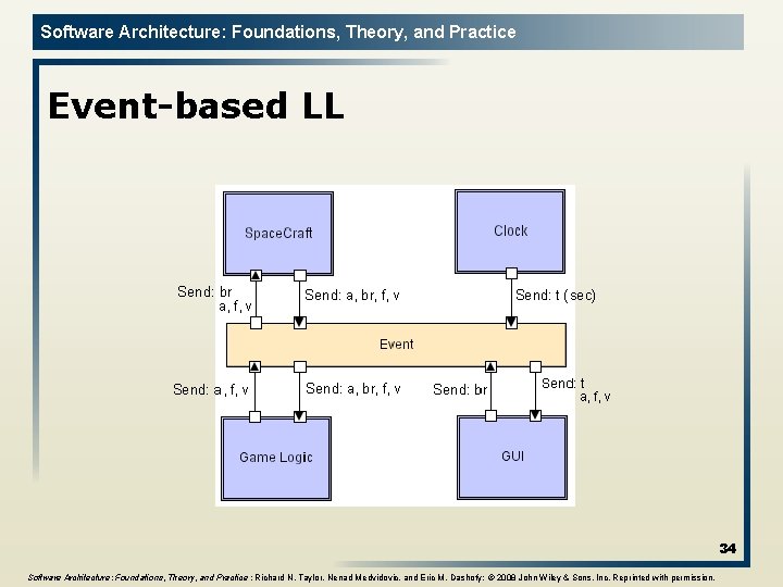 Software Architecture: Foundations, Theory, and Practice Event-based LL 34 Software Architecture: Foundations, Theory, and