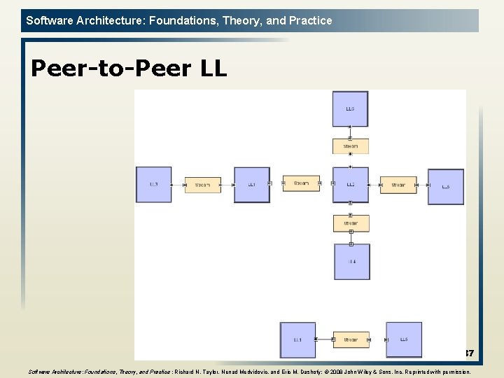 Software Architecture: Foundations, Theory, and Practice Peer-to-Peer LL 37 Software Architecture: Foundations, Theory, and