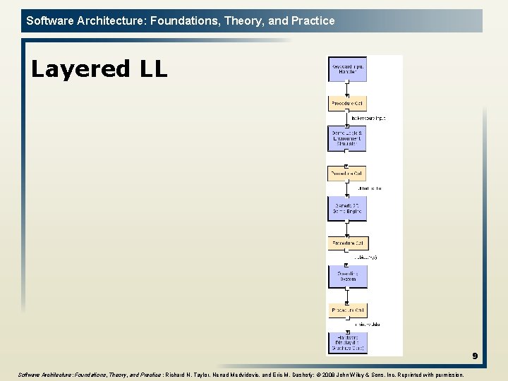 Software Architecture: Foundations, Theory, and Practice Layered LL 9 Software Architecture: Foundations, Theory, and