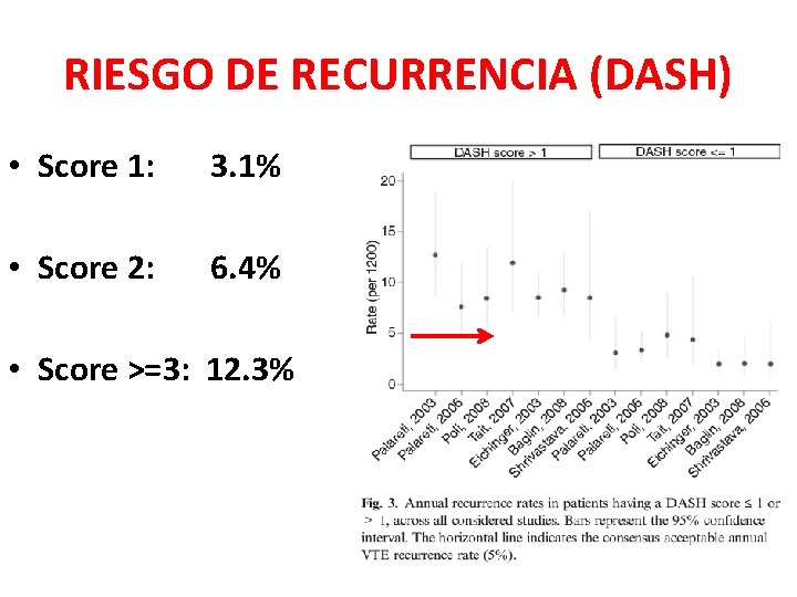 RIESGO DE RECURRENCIA (DASH) • Score 1: 3. 1% • Score 2: 6. 4%