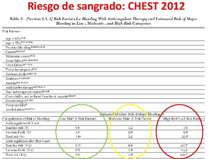 Riesgo de sangrado: CHEST 2012 