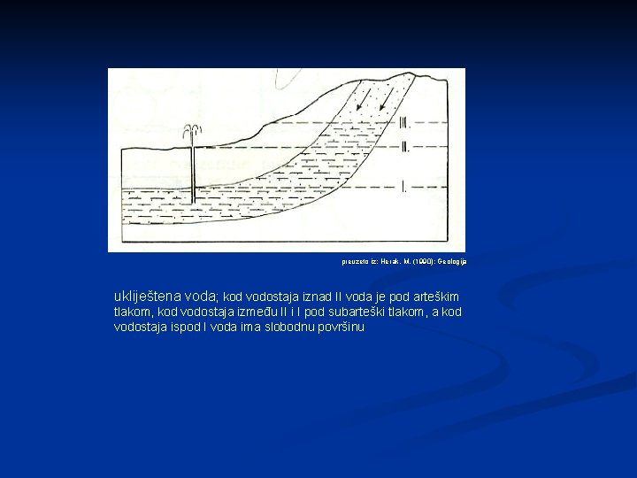 preuzeto iz: Herak, M. (1990): Geologija ukliještena voda; kod vodostaja iznad II voda je