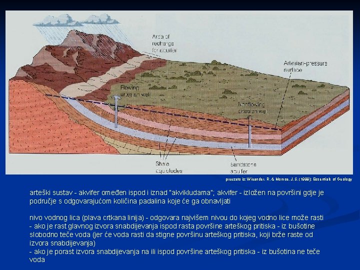 preuzeto iz: Wicander, R. & Monroe, J. S. (1999): Essentials of Geology arteški sustav