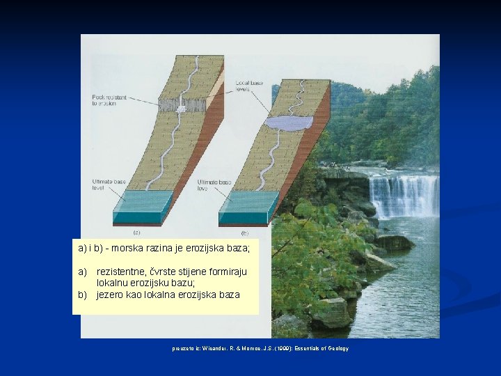 a) i b) - morska razina je erozijska baza; a) rezistentne, čvrste stijene formiraju