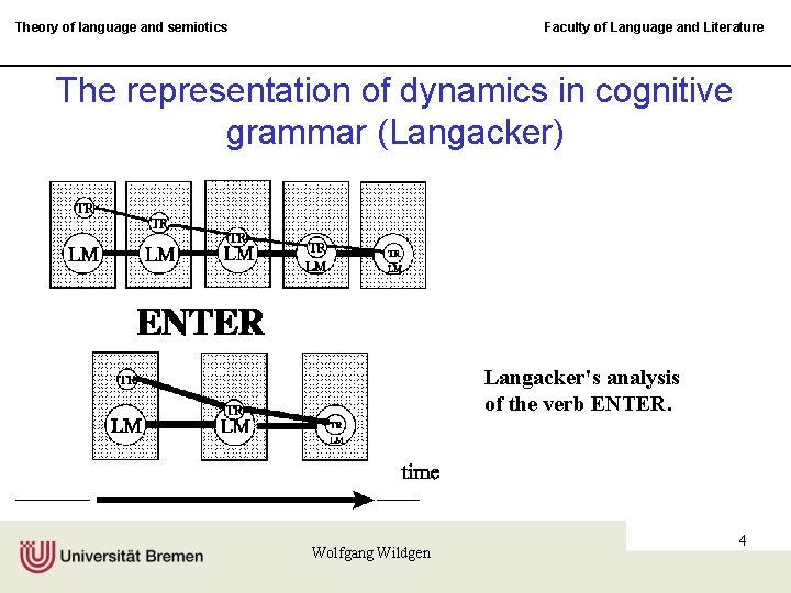 Theory of language and semiotics Faculty of Language and Literature The representation of dynamics