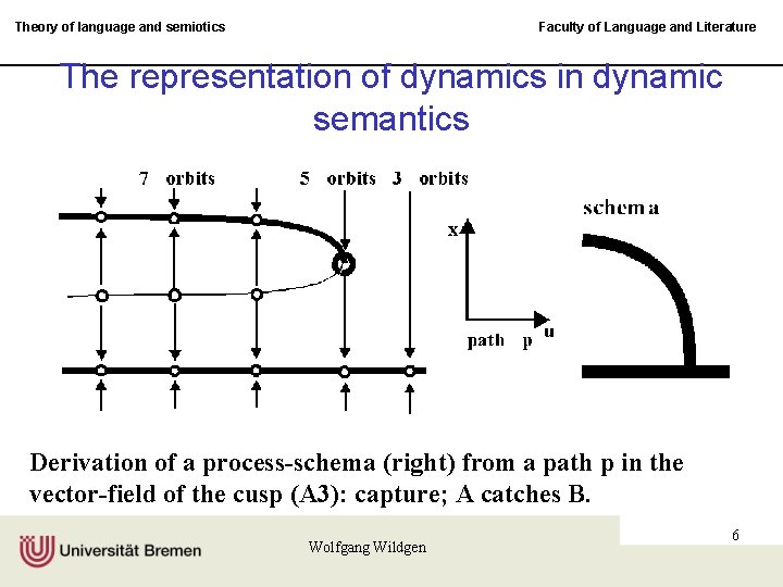 Theory of language and semiotics Faculty of Language and Literature The representation of dynamics