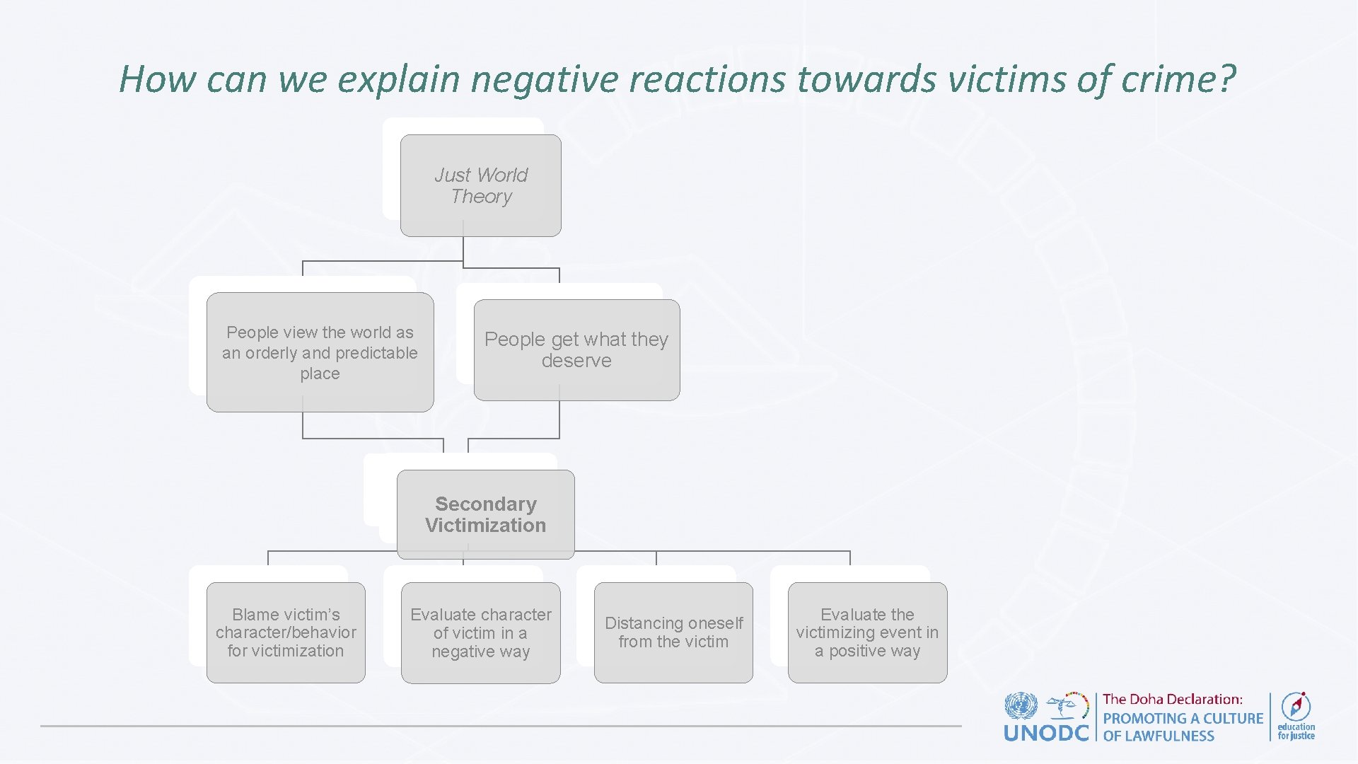 How can we explain negative reactions towards victims of crime? Just World Theory People