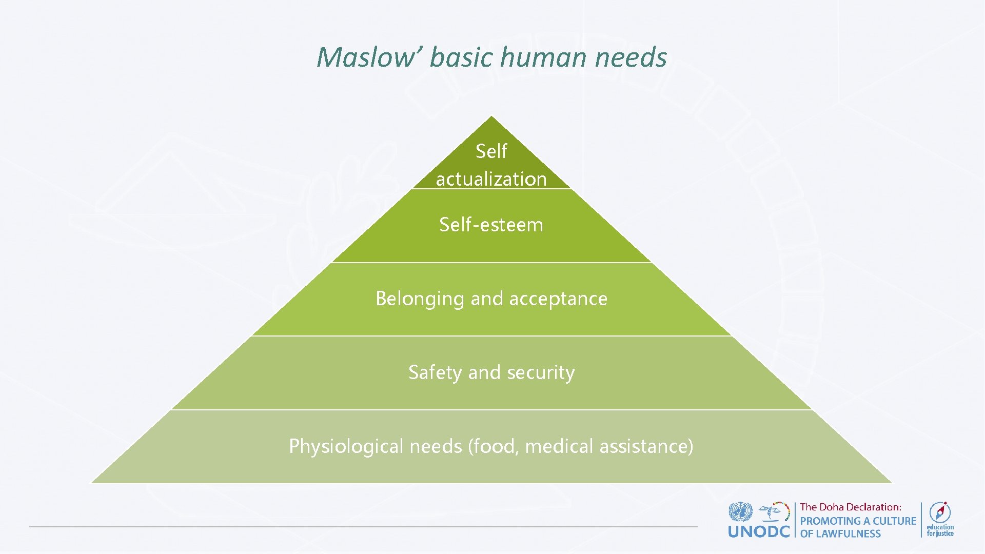 Maslow’ basic human needs Self actualization Self-esteem Belonging and acceptance Safety and security Physiological