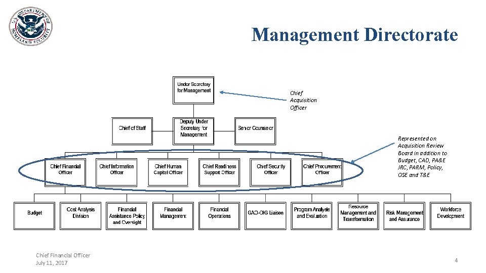 Management Directorate Chief Acquisition Officer Represented on Acquisition Review Board in addition to Budget,