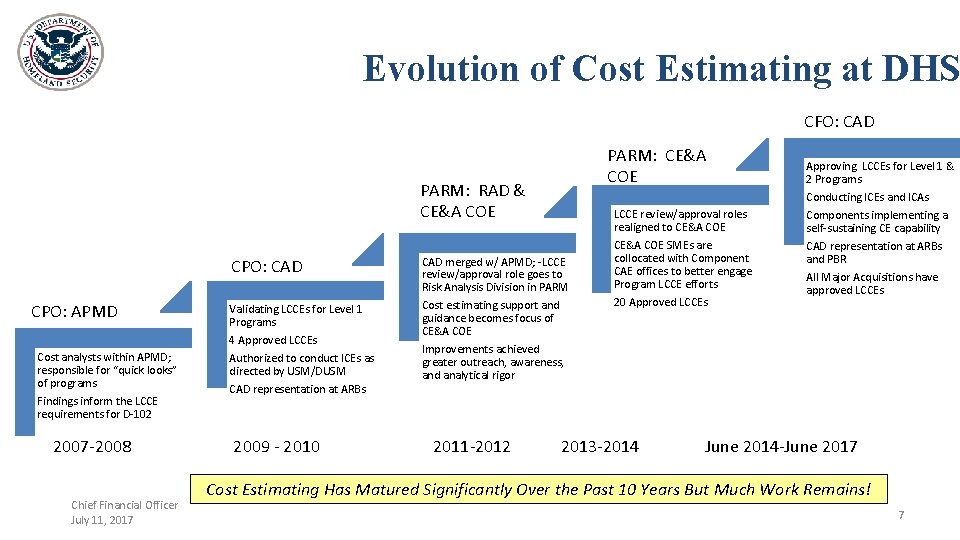 Evolution of Cost Estimating at DHS CFO: CAD PARM: RAD & CE&A COE CPO: