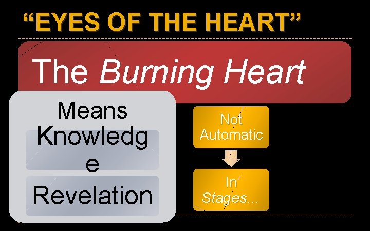 “EYES OF THE HEART” The Burning Heart Means Knowledg e Revelation Not Automatic In
