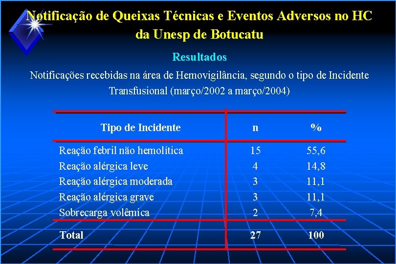 Notificação de Queixas Técnicas e Eventos Adversos no HC da Unesp de Botucatu Resultados