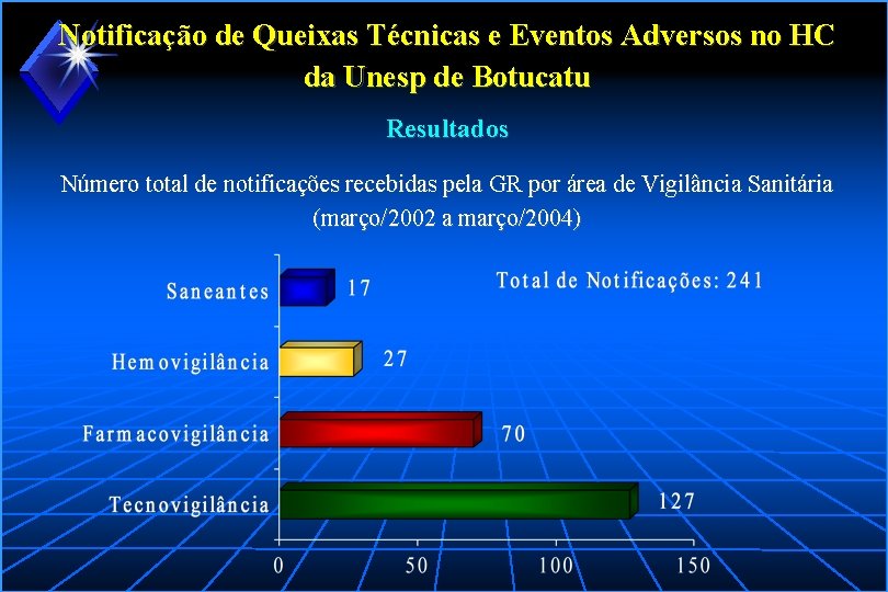 Notificação de Queixas Técnicas e Eventos Adversos no HC da Unesp de Botucatu Resultados