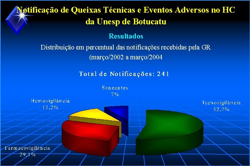 Notificação de Queixas Técnicas e Eventos Adversos no HC da Unesp de Botucatu Resultados