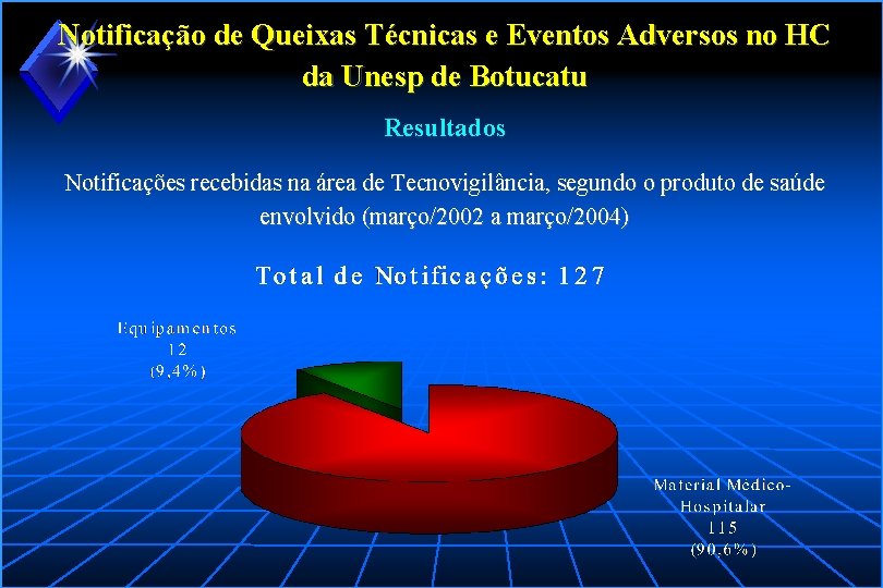 Notificação de Queixas Técnicas e Eventos Adversos no HC da Unesp de Botucatu Resultados