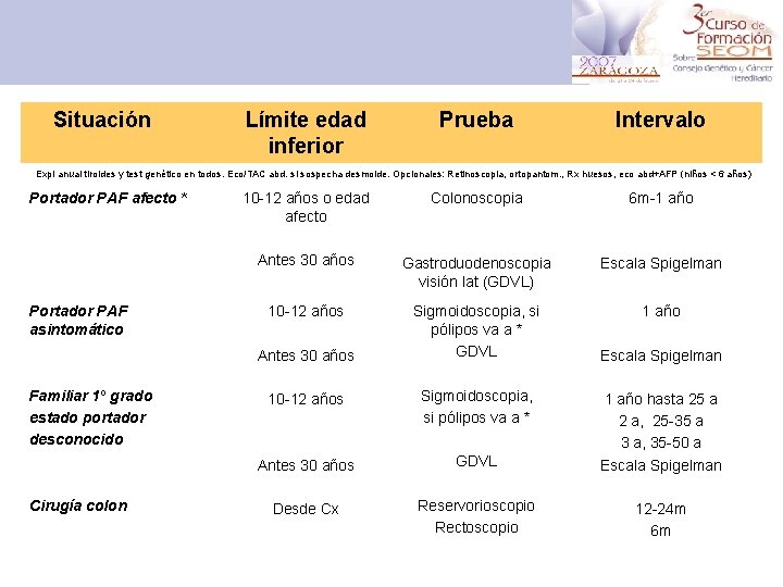 Situación Límite edad inferior Prueba Intervalo Expl anual tiroides y test genético en todos.