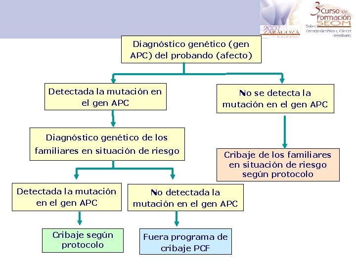 Diagnóstico genético (gen APC) del probando (afecto) Detectada la mutación en el gen APC