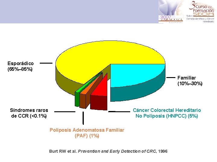 Esporádico (65%– 85%) Familiar (10%– 30%) Síndromes raros de CCR (<0. 1%) Cáncer Colorectal