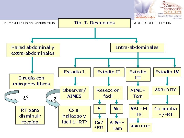 Church J Dis Colon Rectum 2005 Tto. T. Desmoides Pared abdominal y extra-abdominales ASCO/SSO