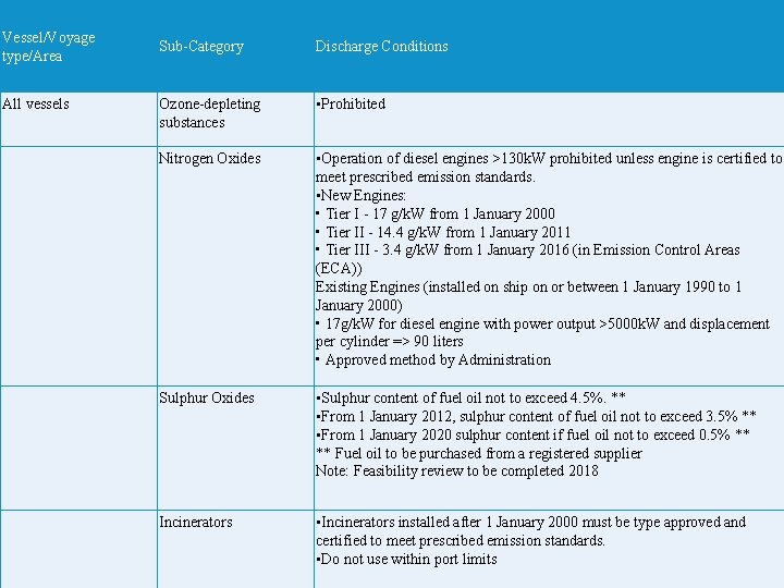 Vessel/Voyage type/Area All vessels Sub-Category Discharge Conditions Ozone-depleting substances • Prohibited Nitrogen Oxides •