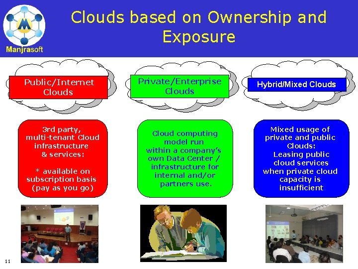 Clouds based on Ownership and Exposure Public/Internet Clouds 3 rd party, multi-tenant Cloud infrastructure