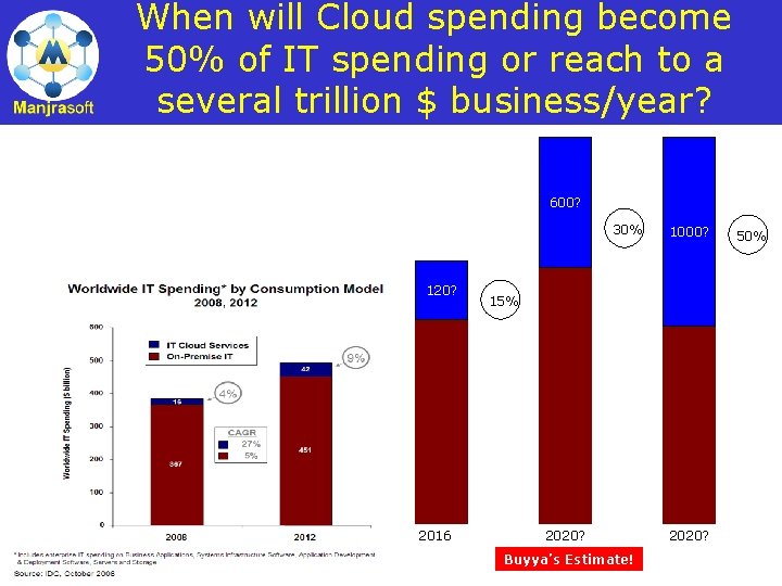 When will Cloud spending become 50% of IT spending or reach to a several
