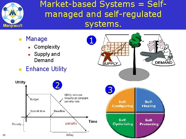 Market-based Systems = Selfmanaged and self-regulated systems. n Manage n n n 1 Complexity