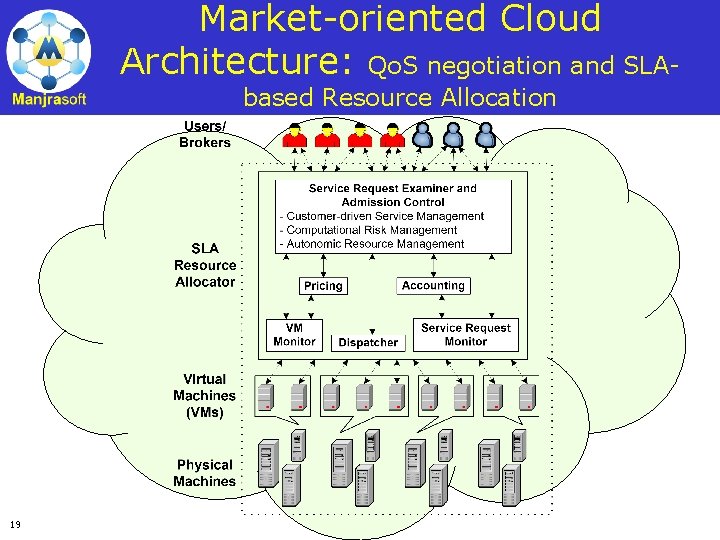 Market-oriented Cloud Architecture: Qo. S negotiation and SLAbased Resource Allocation 19 